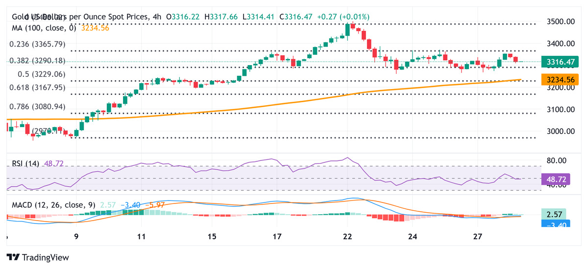 الإعداد الفني لسعر الذهب