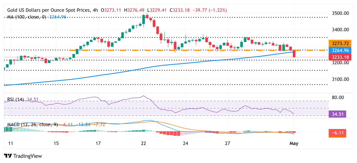 سعر الذهب طالما بقي دون مستوى الدعم المحوري الرئيسي 3,265-3,260 دولار