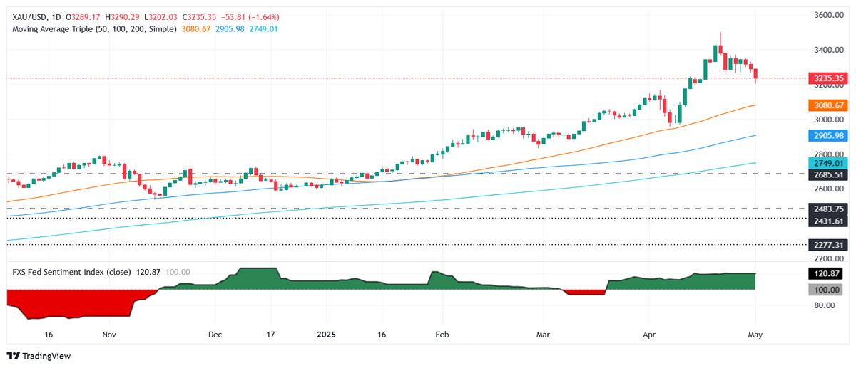 سعر الذهب يتجه لانخفاض محتمل دون 2325 دولار