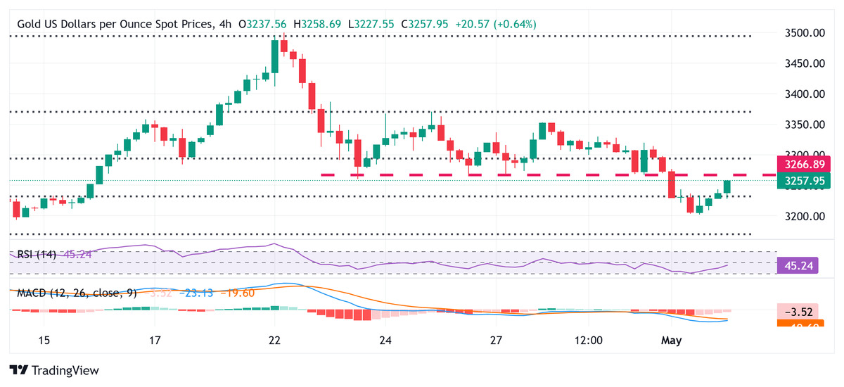 سعر الذهب يحتاج إلى تجاوز حاجز 3260-3265 دولارًا